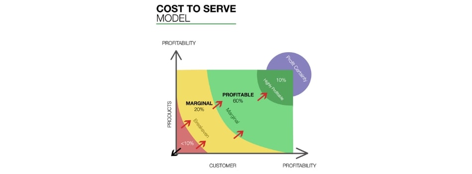 Logistics Cost Leaks